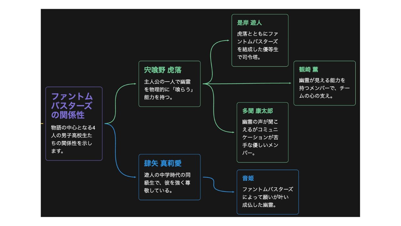 ファンバス(ファントムバスターズ)相関図!