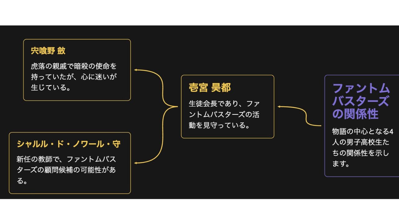 ファンバス(ファントムバスターズ)相関図!